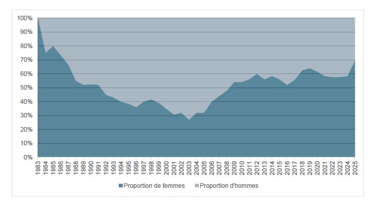 La lente féminisation des directions de Frac